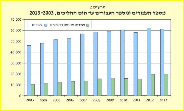 הזינוק במספר המעצרים [צילום: דוח מבקר המדינה]