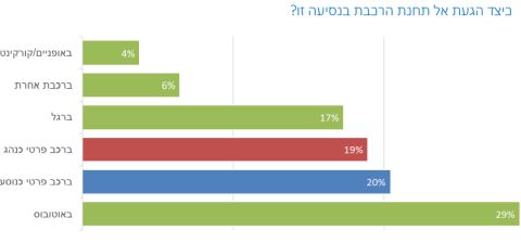 כ-3% נוספים מהנוסעים מגיעים באמצעים אחרים מהמצוין בגרף