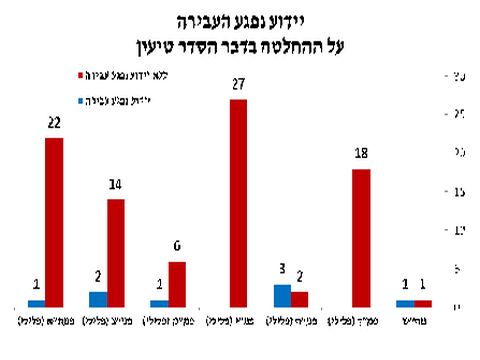 לא מדווחים על סגירת הסדרי טיעון
