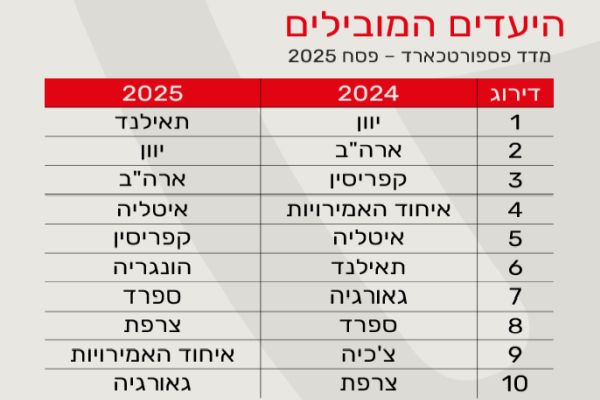יעדים מובילים לפסח 2025 - מדד פסטפורטכארד [צילום: באדיבות פספורטכארד]