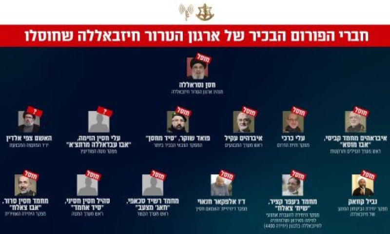 עץ חיסולי הפורום הבכיר של חיזבאללה