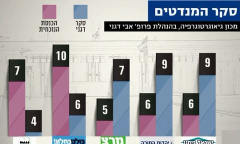 לו היו הבחירות נערכות היום