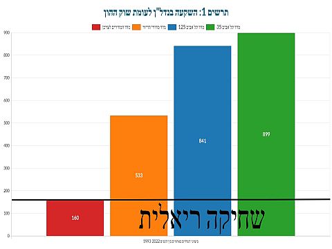 השקעה בנדל"ן לעומת שוק ההון