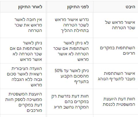 השוואת המצב לפני התיקון ואחריו