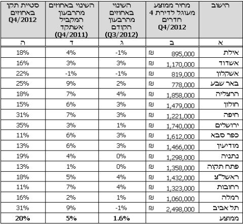הטבלה המלאה של מחירים ממוצעים לדירות 4 חדרים ב-16 הערים הגדולות: