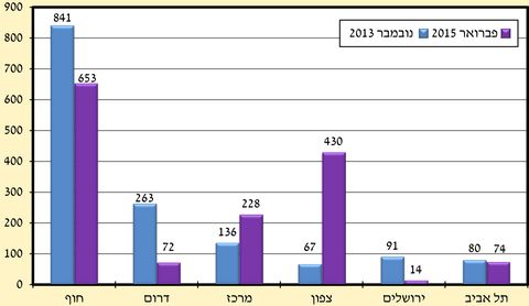 מספר הדוחות לרכבי משטרה שהטיפול בהם לא הושלם