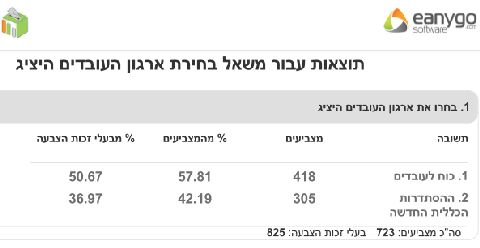 נתוני חברת Eanygo שניהלה את הבחירות