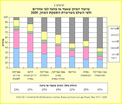אובדן מזון בעולם לפי איזורים ושרשרת הייצור [דוח מבקר המדינה]