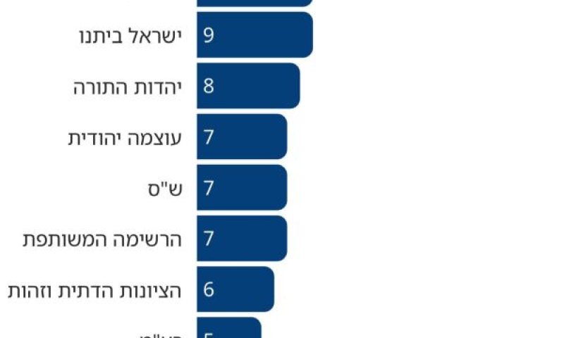 ממצאי הסקר
