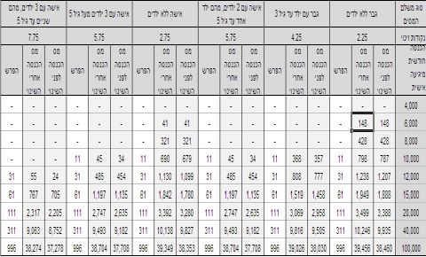 טבלת מס ההכנסה החדש