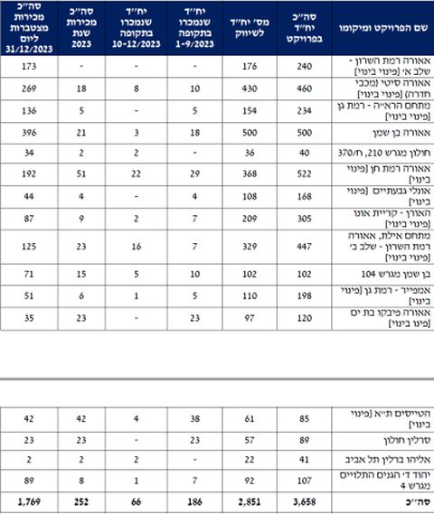 ריכוז נתוני המכירות המצטברים בפרויקטים שבשיווק