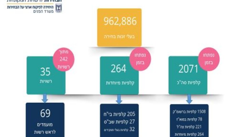 [צילום: דוברות משרד הפנים]