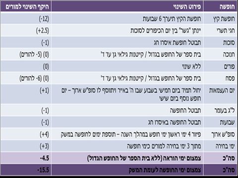 טבלת החופשות לפי המלצות ועדת המשנה [צילום: דוברות הכנסת]