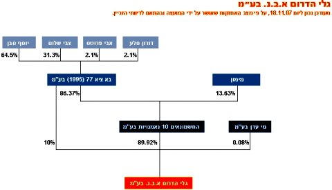 עץ השליטה ברדיו דרום [על-פי נתוני הרשות השנייה]