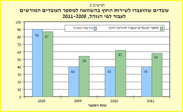 העברת עובדים לשירות החוץ [דוח מבקר המדינה]