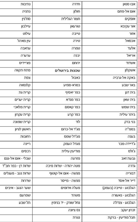 רשימת ישובים אדומים