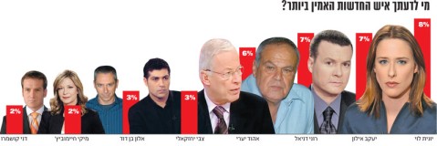 סקר האמינות של אנשי החדשות בישראל [צילום: TheMarker]