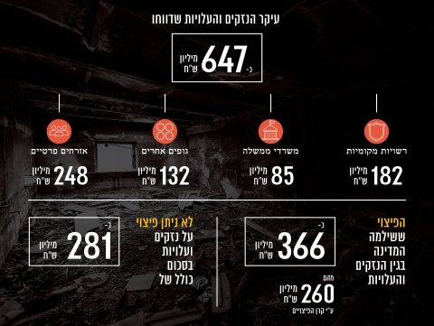 סיכום נזקי גל השריפות בנובמבר 2016
