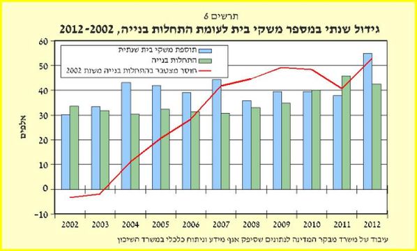 הגידול במספר משקי הבית לעומת התחלות הבנייה, 2012-2002