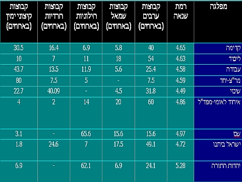 טבלת השנאה על-פי הזדהות פוליטית