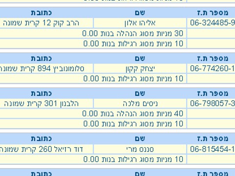 פרטי המניות שמחזיקים עד היום חברי המועצה הדתית וראש העיר