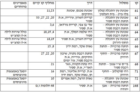 רשימת הקווים החדשים