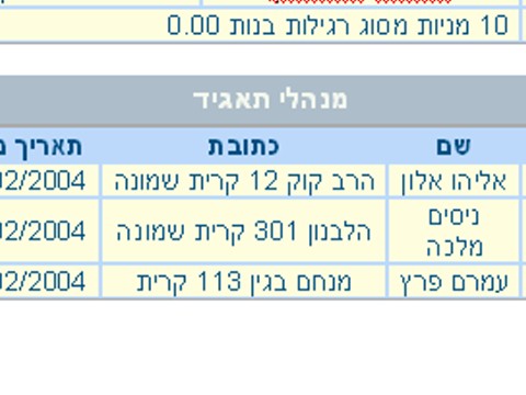 מנהלי התאגיד: ניסים מלכה, אליהו אלון ועמרם פרץ