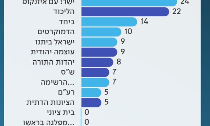 ממצאי הסקר