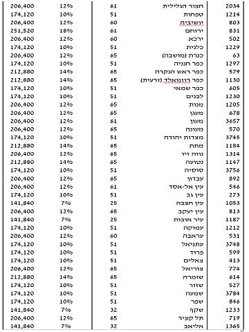 המשך רשימת היישובים [צילום: רשות המסים]