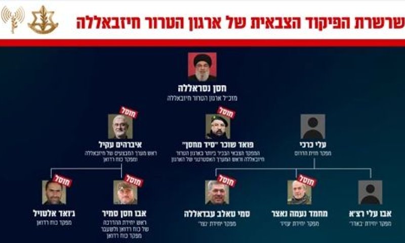 חיזבאללה, שרשרת הפיקוד כוח רדואן