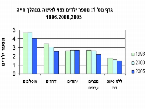 מס' ילדים הצפוי לאישה במהך חייה