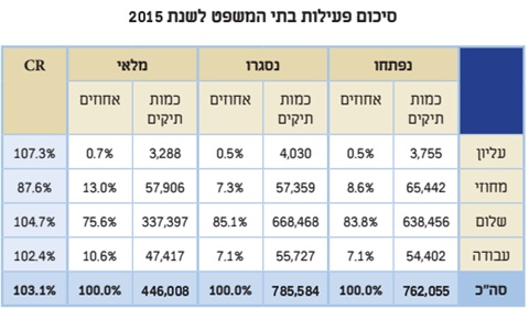 ריכוז פעילות בתי המשפט