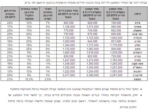 שימו לב: נתוני המחירים ברבעון ינואר-מרס 2011 הם בטור המספרים השמאלי, והנתונים בטורים הימניים הם, לשם השוואה, המחירים ברבעונים קודמים