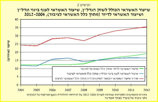 האשראי הבנקאי לנדל"ן ולדיור, 2012-2004