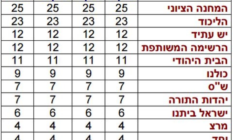 בחירות 2015: תוצאות מדגמי הטלוויזיה. תמונה בראש עמוד