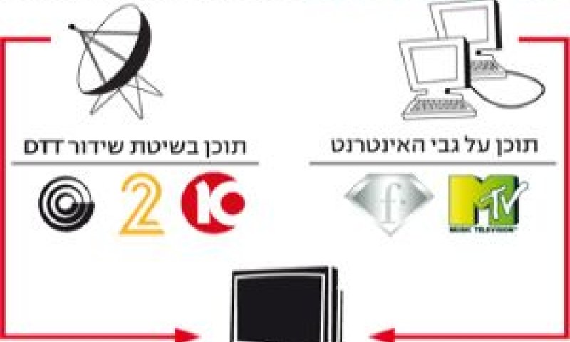 חברת שידורים רוסית. תזעזע את הטלוויזיה הרב-ערוצית