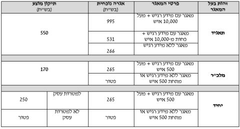 טבלת השוואה בין גובה האגרה הישן, לגובה האגרה החדש