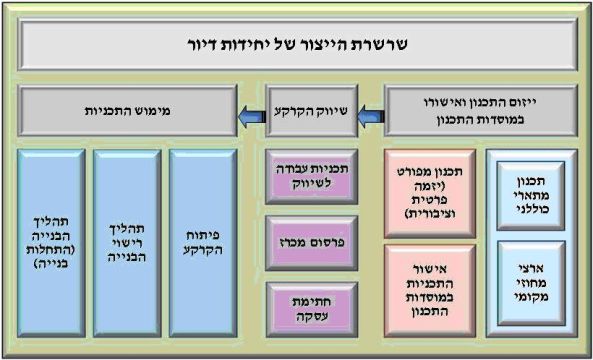 שרשרת הייצור של יחידות דיור