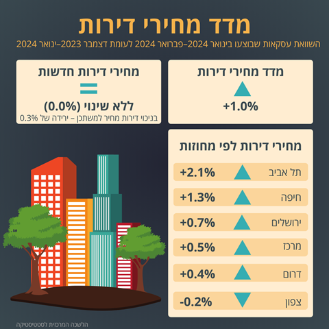 [צילום: הלשכה המרכזית לסטטיסטיקה]