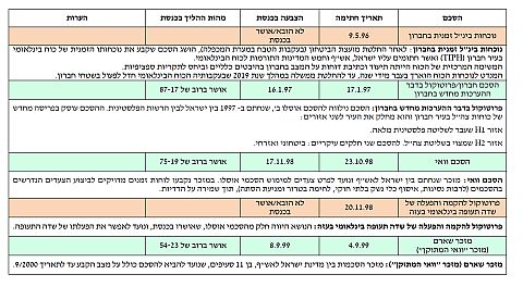 טבלת הסכמים שהובאו לאישור הכנסת