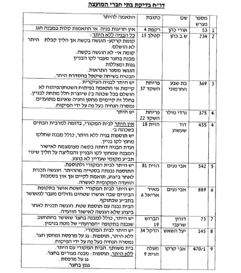 דוח בדיקת בתי חברי המועצה