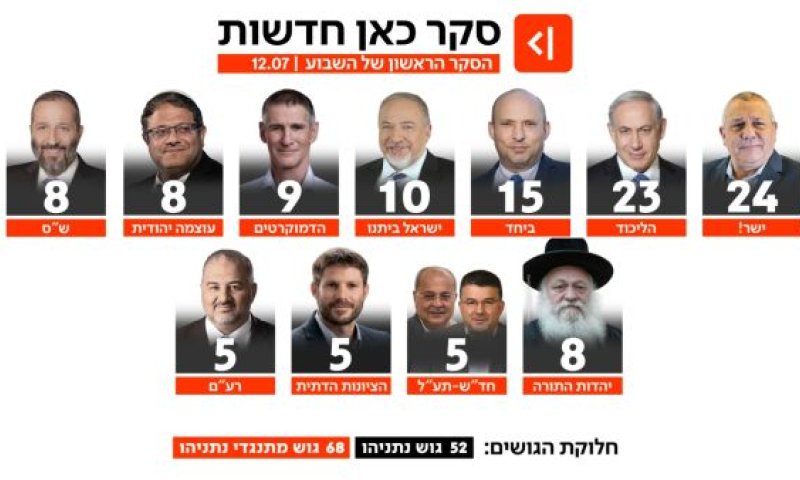 סקר כאן חדשות