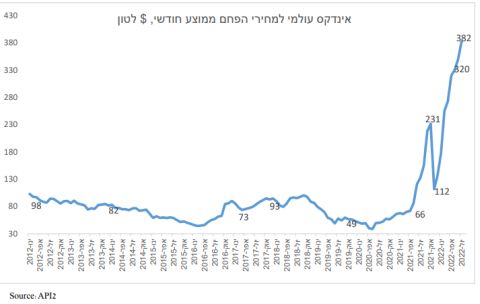 גרף המתאר את עליית מחירי הפחם