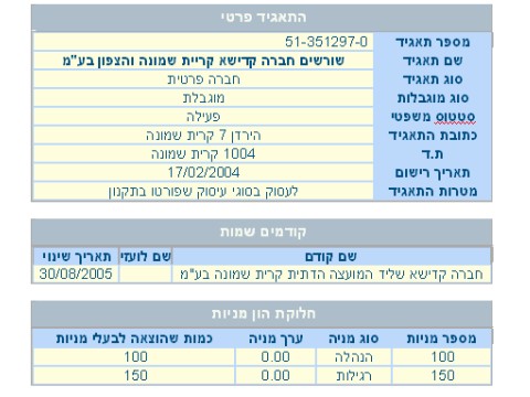 פרטי חברת 'שורשים' בדוח רשם החברות