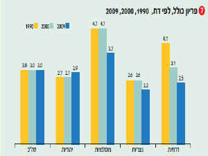 ירידה משמעותית [צילום: השלכה המרכזית לסטטיסטיקה]