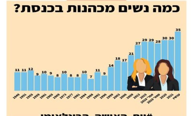 כהונת נשים בכנסת [צילום: דוברות המכון הישראלי לדמוקרטיה]