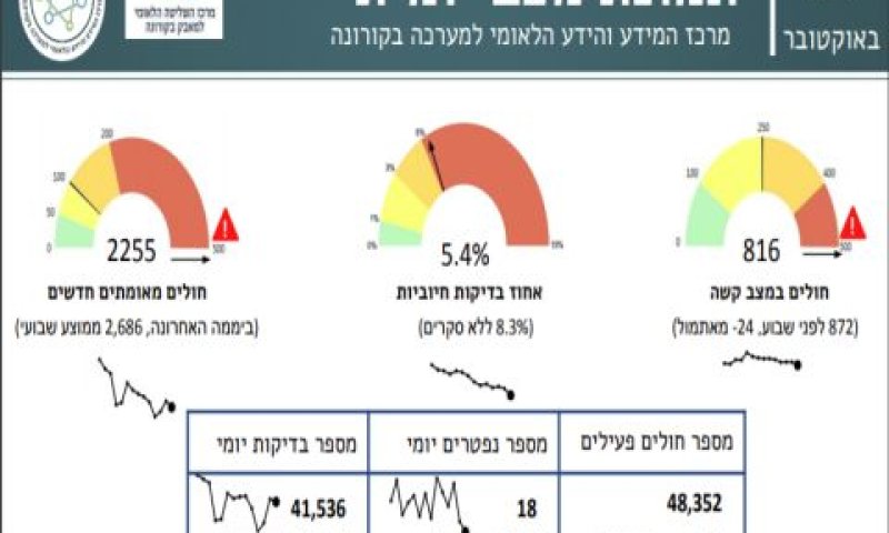 תמונת המצב - 816 חולים במצב קשה [צילום: משרד הבריאות]