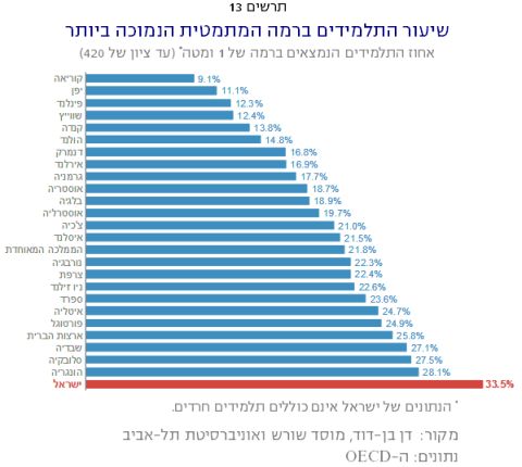 שיעור התלמידים ברמה המתמטית הנמוכה ביותר [מקור: פרופ' דן בן דוד ואוניברסיטת ת"א]