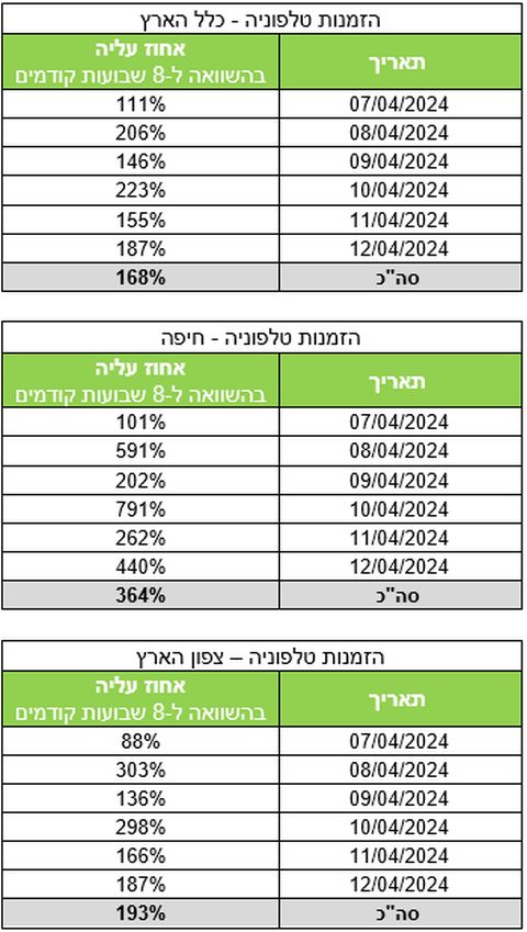 נתוני חברת בזק