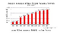 עלייה של 500 במספר מקבלי הבטחת הכנסה תוך פחות מ-20 שנה